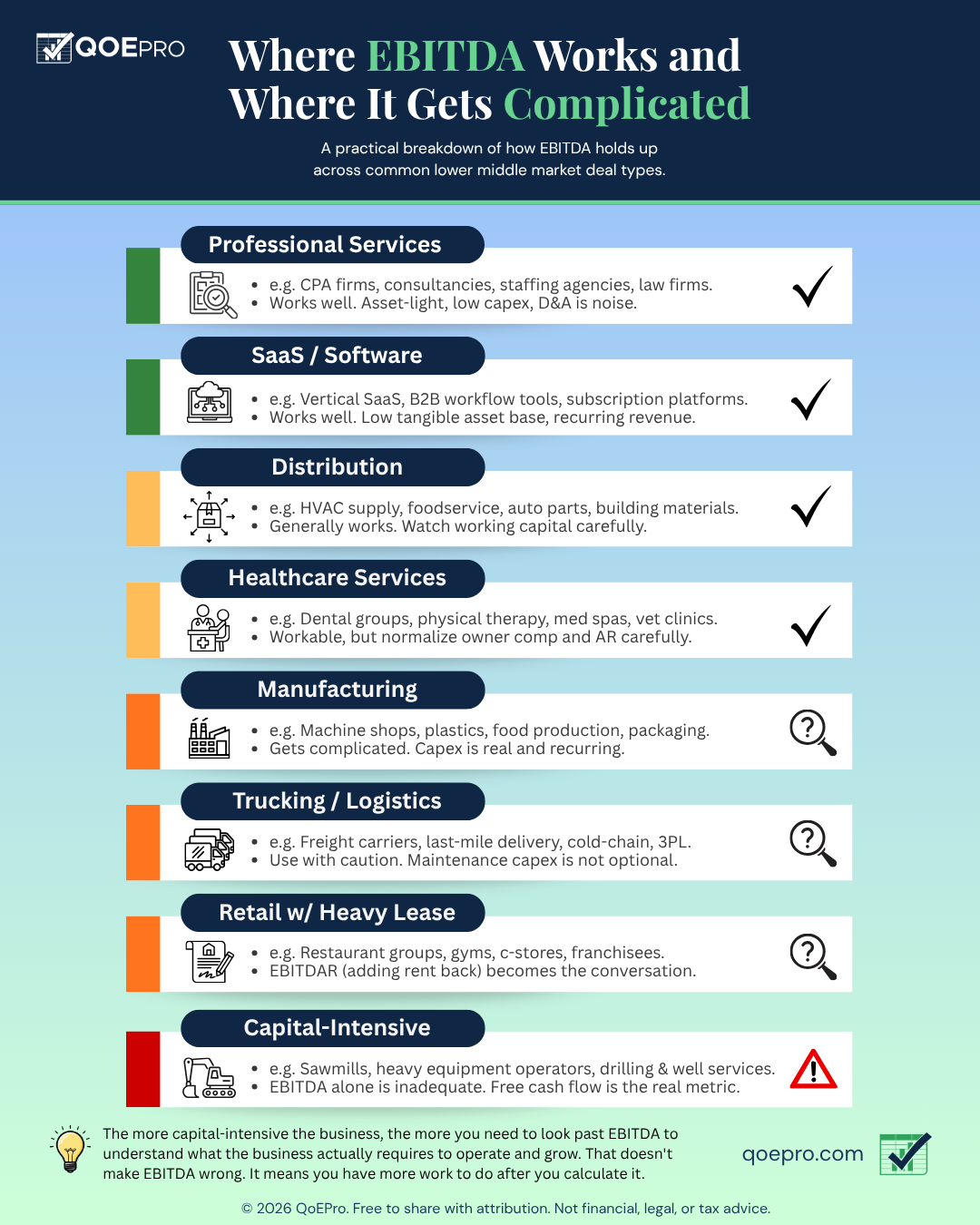 Infographic titled Where EBITDA Works and Where It Gets Complicated. Eight lower middle market business types color-coded green to red by how reliably EBITDA reflects true earnings, from asset-light professional services and SaaS through manufacturing and trucking to capital-intensive businesses where free cash flow is the real metric.